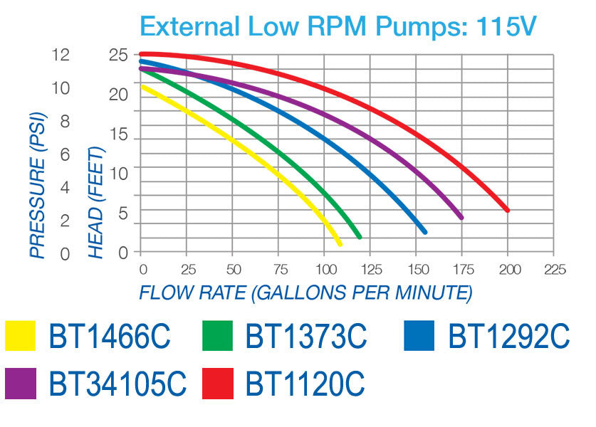 Blue Thumb External Pump 115v