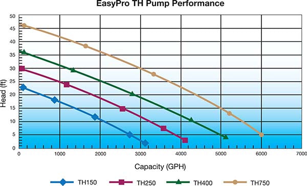 EasyPro TH Series Stream and Waterfall Pump